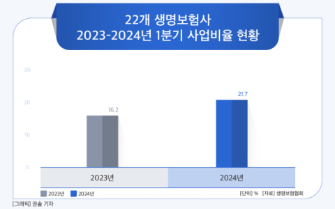 [그래픽] 22개 생명보험사 2023-2024년 1분기 사업비율 현황