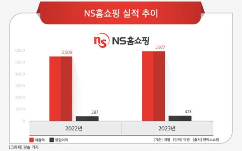 [그래픽] NS홈쇼핑 실적 추이