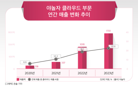 [그래픽] 야놀자 클라우드 부문 연간 매출 변화 추이
