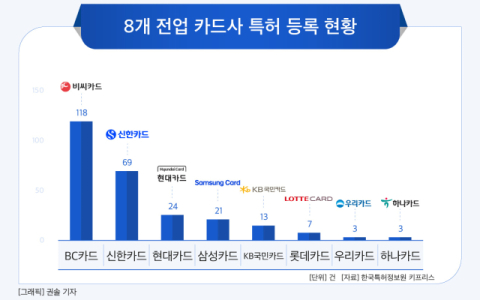 [그래픽] 8개 전업 카드사 특허 등록 현황