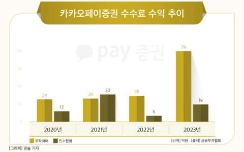 [그래픽] 카카오페이증권 수수료 수익 추이