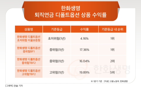 [그래픽] 한화생명 퇴직연금 디폴트옵션 상품 수익률