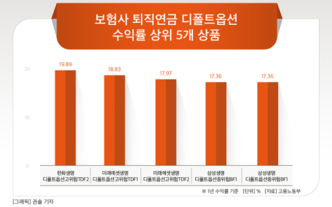 [그래픽] 보험사 퇴직연금 디폴트옵션 수익률 상위 5개 상품