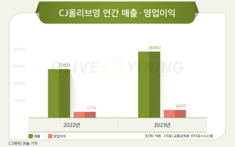 [그래픽] CJ올리브영 연간 매출 &middot; 영업이익