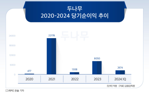 [그래픽] 두나무 2020-2024 당기순이익 추이