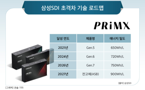 &lsquo;창립 54돌&rsquo; 맞은 삼성SDI, &lsquo;초격차 기술력&rsquo; 앞세워 글로벌 톱티어 도약