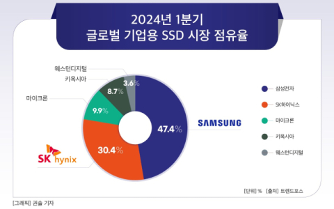 AI 열풍에 낸드도 살아난다&hellip;삼성&middot;SK, 고성능 SSD 앞세워 낸드 패권 확보 사활