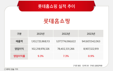 [그래픽] 롯데홈쇼핑 실적 추이