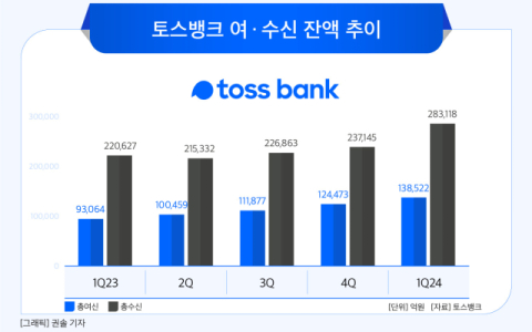 [그래픽] 토스뱅크 여 &middot; 수신 잔액 추이