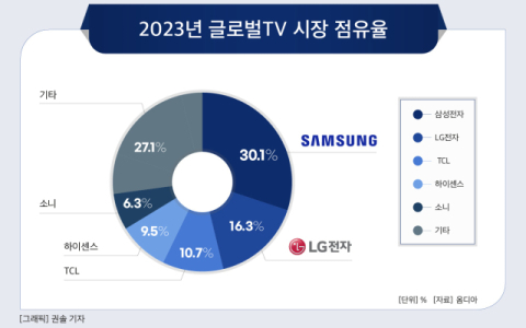 &ldquo;AI TV도 &lsquo;거거익선&rsquo;&rdquo;&hellip;삼성, 초대형 프리미엄 TV 시장 주도