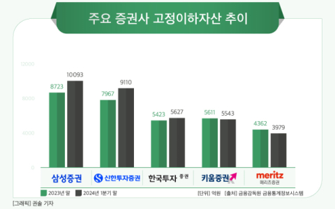[그래픽] 주요 증권사 고정이하자산 추이