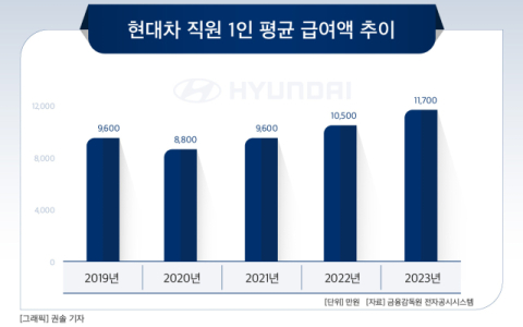 [그래픽] 현대차 직원 1인 평균 급여액 추이