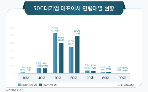 [그래픽] 500대기업 대표이사 연령대별 현황