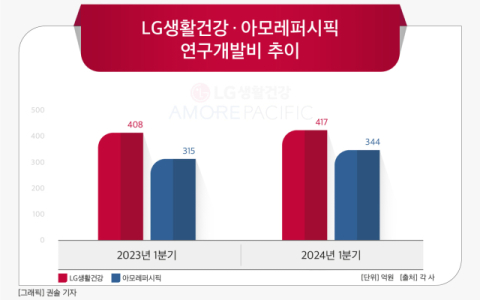 [그래픽] LG생활건강&middot;아모레퍼시픽 연구개발비 추이