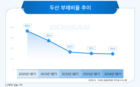 두산밥캣 끌고 두산에너빌리티 밀고&hellip;두산그룹, 체질 개선 &lsquo;합격점&rsquo;