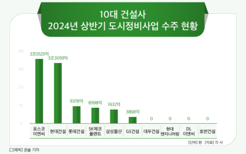 [그래픽] 10대 건설사 2024년 상반기 도시정비사업 수주 현황