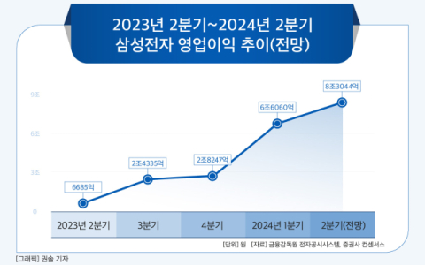 [그래픽] 2023년 2분기~2024년 2분기 삼성전자 영업이익 추이(전망)