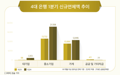 [그래픽] 4대 은행 1분기 신규연체액 추이