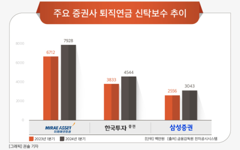[그래픽] 주요 증권사 퇴직연금 신탁보수 추이