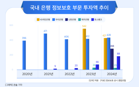 [그래픽] 국내 은행 2024년 정보보호 부문 투자액 추이