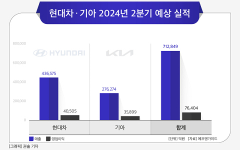 [그래픽] 현대차&middot;기아 2024년 2분기 예상 실적