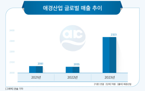 [그래픽] 애경산업 글로벌 매출 추이