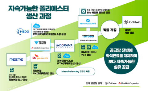 SK지오센트릭, 글로벌 6개사와 합성섬유 생산&hellip;아웃도어 브랜드에 공급