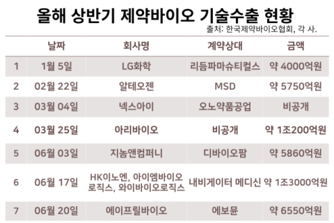 HK이노엔‧아리바이오‧LG화학 등 제약바이오, 상반기 기술수출 4조5000억원