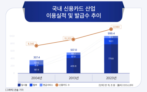 [그래픽] 국내 신용카드 산업 이용실적 및 발급수 추이