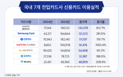 [그래픽] 국내 7개 전업카드사 신용카드 이용실적