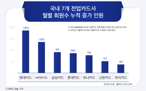 [그래픽] 국내 7개 전업카드사 월별 회원수 누적 증가 인원
