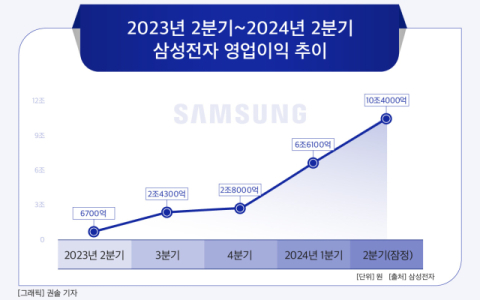 [그래픽] 2023년 2분기~2024년 2분기 삼성전자 영업이익 추이