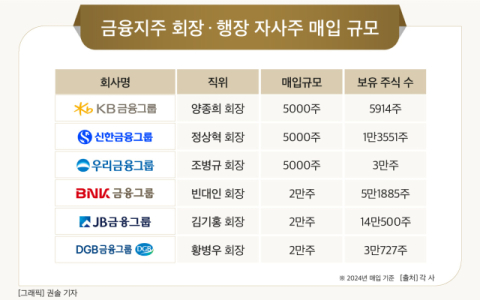 [그래픽] 금융지주 회장&middot;행장 자사주 매입 규모