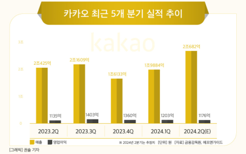 [그래픽] 카카오 최근 5개 분기 실적 추이