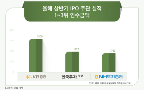 [그래픽] 올해 상반기 IPO 주관 실적 1~3위 인수금액
