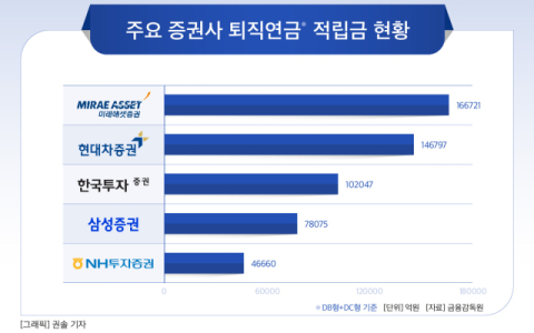 [그래픽] 주요 증권사 퇴직연금  적립금 현황