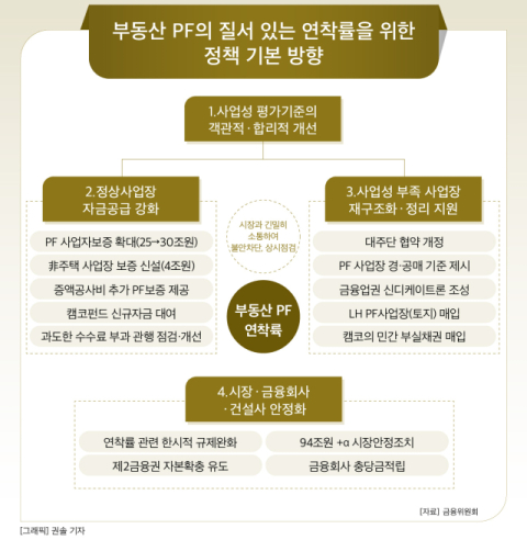 [그래픽] 부동산 PF의 질서 있는 연착률을 위한 정책 기본 방향