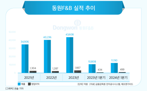 [그래픽] 동원F&B 실적 추이