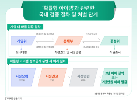 [그래픽] &lsquo;확률형 아이템&rsquo;과 관련한 국내 검증 절차 및 처벌 단계