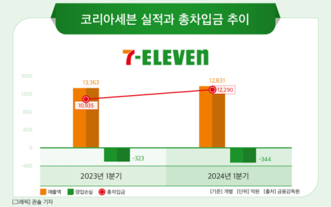 [그래픽] 코리아세븐 실적과 총차입금 추이