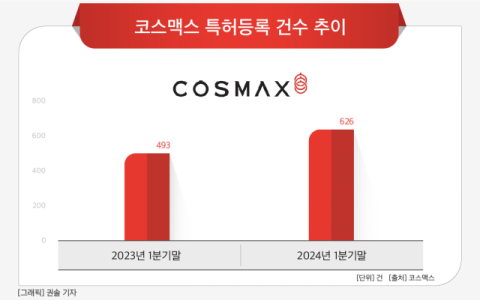 [그래픽] 코스맥스 특허등록 건수 추이