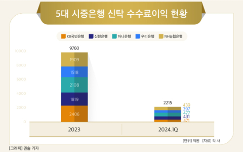 [그래픽] 5대 시중은행 신탁 수수료이익 현황