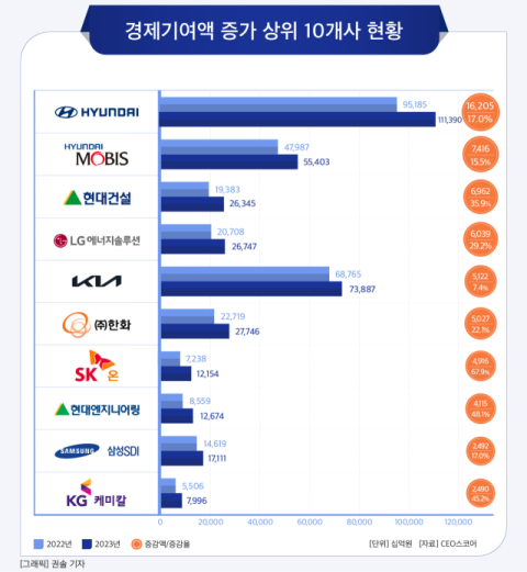 [그래픽] 경제기여액 증가 상위 10개사 현황