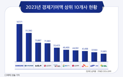 [그래픽] 2023년 경제기여액 상위 10개사 현황