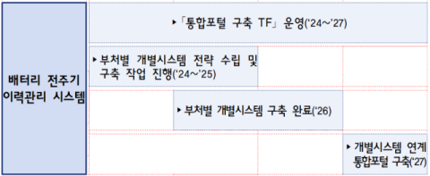 배터리협회, 정부 육성안에 &ldquo;사용후 배터리 산업화 촉진&rdquo; 기대 &nbsp;