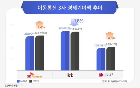 [그래픽] 이동통신 3사 경제기여액 추이