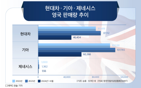 [그래픽] 현대차 &middot; 기아 &middot; 제네시스 영국 판매량 추이