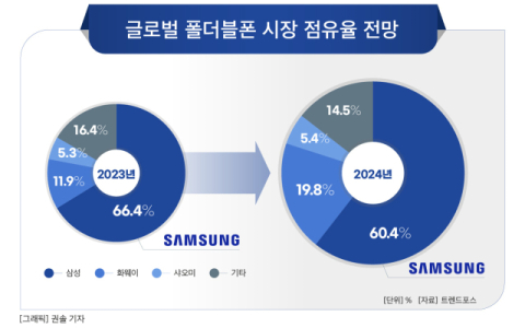 &lsquo;접는 AI폰&rsquo; 시대 개막&hellip;삼성, &lsquo;폴더블 AI&rsquo;로 중국과 격차 벌린다