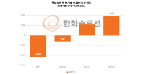 한화솔루션, 2분기에도 적자 우려&hellip;EPC 확대로 반등 노린다