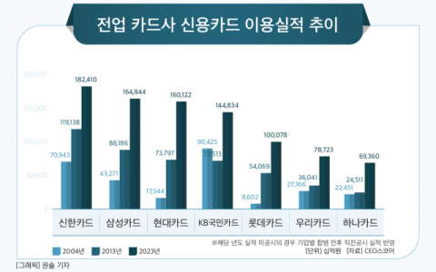[그래픽] 전업 카드사 신용카드 이용실적 추이